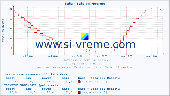 POVPREČJE :: Bača - Bača pri Modreju :: temperatura | pretok | višina :: zadnji dan / 5 minut.