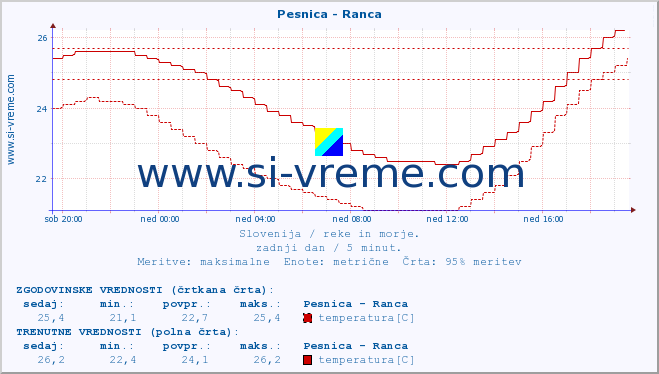 POVPREČJE :: Pesnica - Ranca :: temperatura | pretok | višina :: zadnji dan / 5 minut.