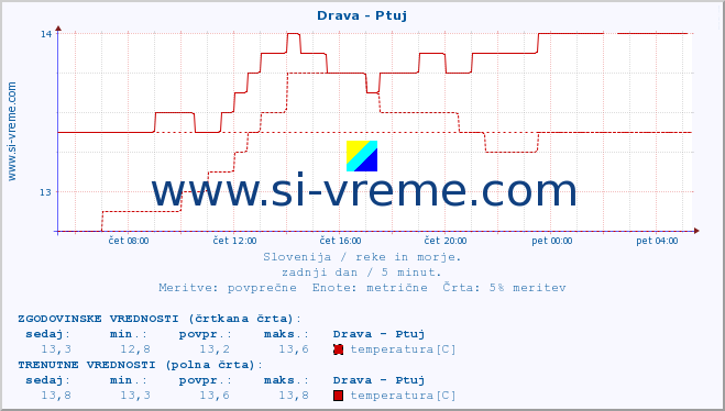 Slovenija : reke in morje. :: Drava - Ptuj :: temperatura | pretok | višina :: zadnji dan / 5 minut.