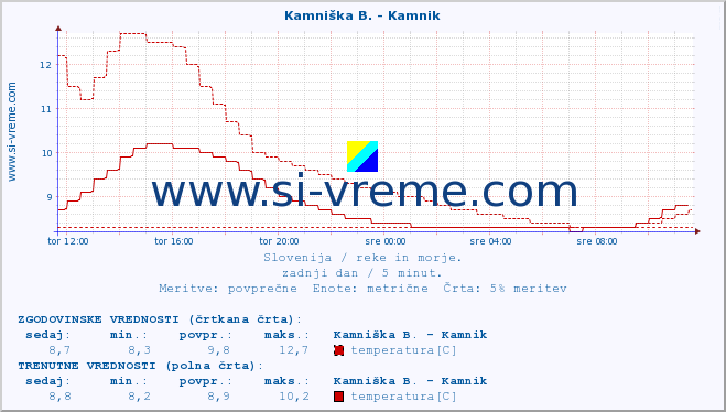 POVPREČJE :: Kamniška B. - Kamnik :: temperatura | pretok | višina :: zadnji dan / 5 minut.