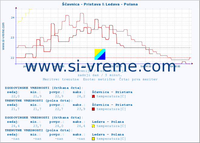 POVPREČJE :: Ščavnica - Pristava & Ledava - Polana :: temperatura | pretok | višina :: zadnji dan / 5 minut.