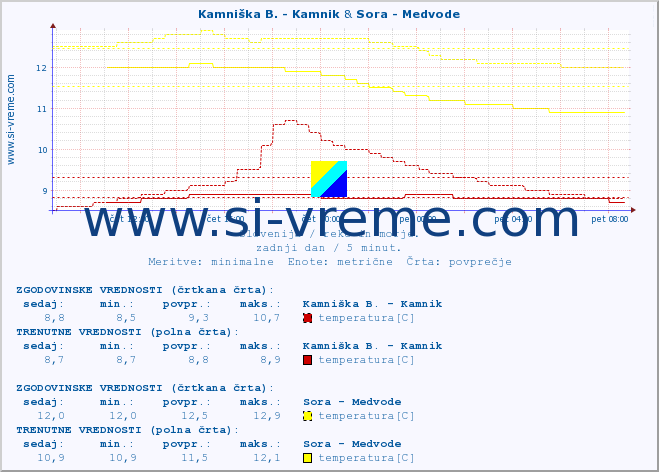 POVPREČJE :: Kamniška B. - Kamnik & Sora - Medvode :: temperatura | pretok | višina :: zadnji dan / 5 minut.