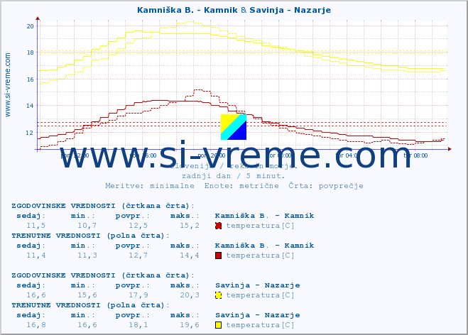 POVPREČJE :: Kamniška B. - Kamnik & Savinja - Nazarje :: temperatura | pretok | višina :: zadnji dan / 5 minut.