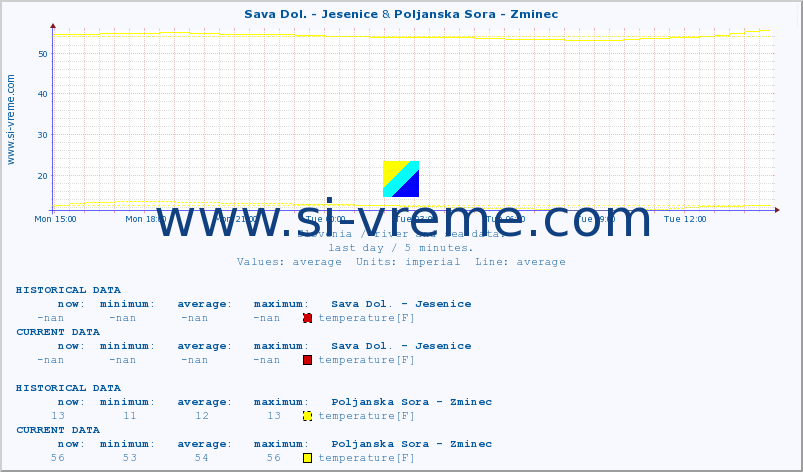  :: Sava Dol. - Jesenice & Poljanska Sora - Zminec :: temperature | flow | height :: last day / 5 minutes.