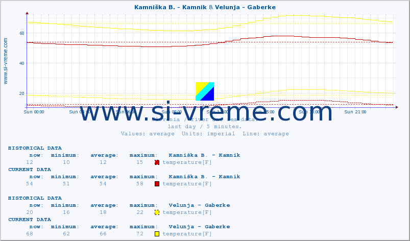  :: Kamniška B. - Kamnik & Velunja - Gaberke :: temperature | flow | height :: last day / 5 minutes.