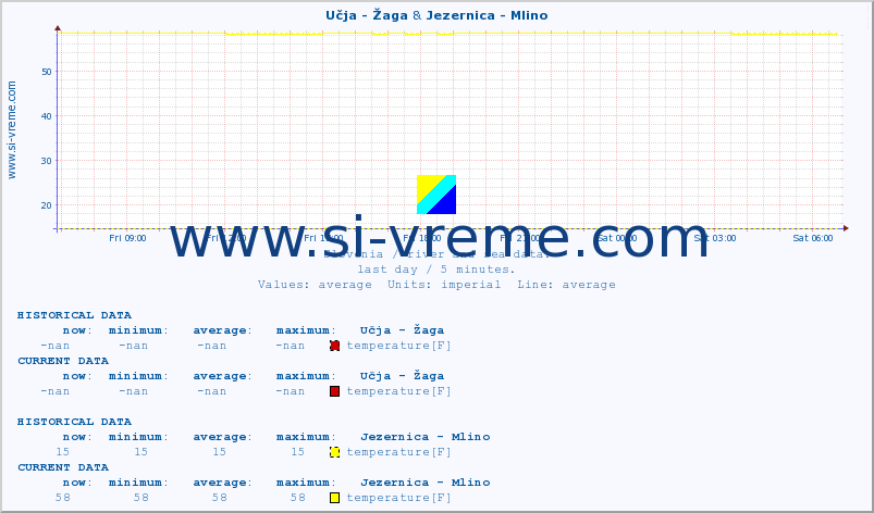  :: Učja - Žaga & Jezernica - Mlino :: temperature | flow | height :: last day / 5 minutes.