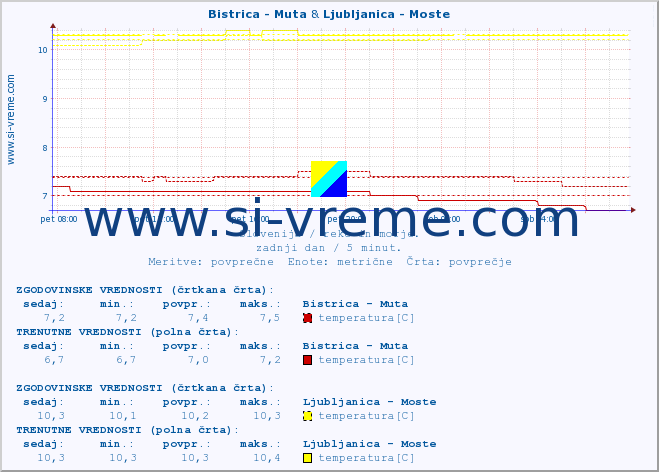 POVPREČJE :: Bistrica - Muta & Ljubljanica - Moste :: temperatura | pretok | višina :: zadnji dan / 5 minut.