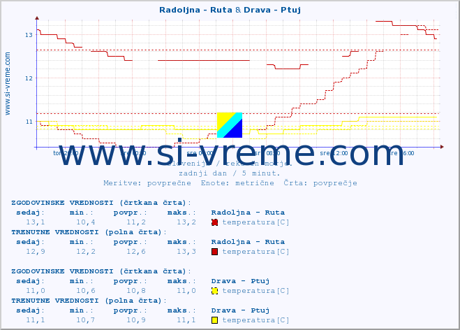 POVPREČJE :: Radoljna - Ruta & Drava - Ptuj :: temperatura | pretok | višina :: zadnji dan / 5 minut.