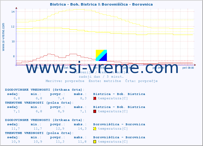 POVPREČJE :: Bistrica - Boh. Bistrica & Borovniščica - Borovnica :: temperatura | pretok | višina :: zadnji dan / 5 minut.