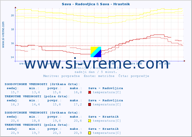 POVPREČJE :: Sava - Radovljica & Sava - Hrastnik :: temperatura | pretok | višina :: zadnji dan / 5 minut.