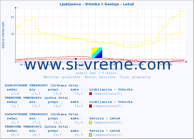 POVPREČJE :: Ljubljanica - Vrhnika & Savinja - Letuš :: temperatura | pretok | višina :: zadnji dan / 5 minut.