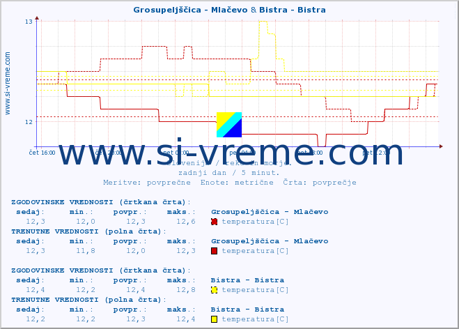 POVPREČJE :: Grosupeljščica - Mlačevo & Bistra - Bistra :: temperatura | pretok | višina :: zadnji dan / 5 minut.