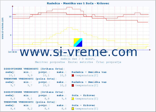 POVPREČJE :: Radešca - Meniška vas & Soča - Kršovec :: temperatura | pretok | višina :: zadnji dan / 5 minut.