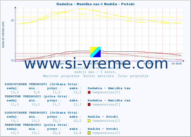 POVPREČJE :: Radešca - Meniška vas & Nadiža - Potoki :: temperatura | pretok | višina :: zadnji dan / 5 minut.