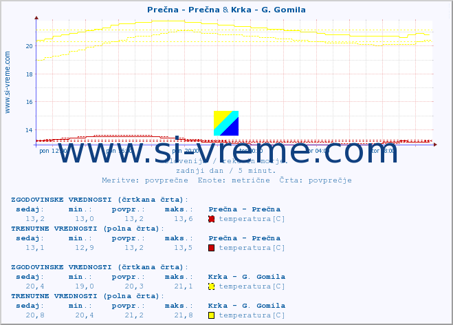 POVPREČJE :: Prečna - Prečna & Krka - G. Gomila :: temperatura | pretok | višina :: zadnji dan / 5 minut.