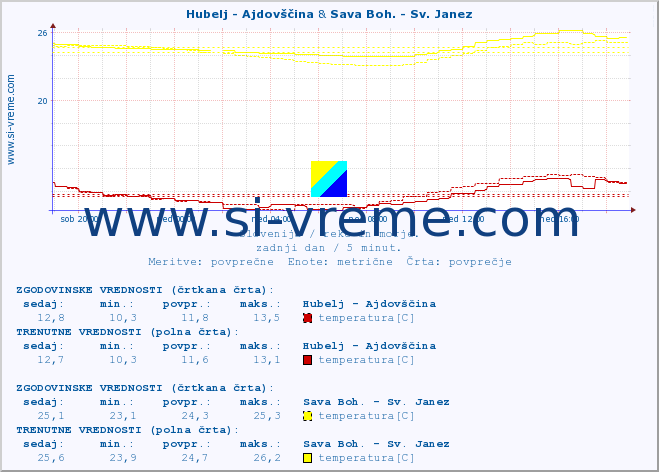 POVPREČJE :: Hubelj - Ajdovščina & Sava Boh. - Sv. Janez :: temperatura | pretok | višina :: zadnji dan / 5 minut.