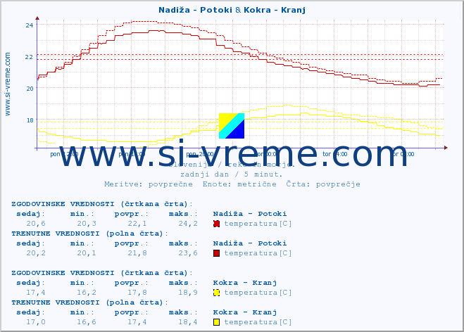 POVPREČJE :: Nadiža - Potoki & Kokra - Kranj :: temperatura | pretok | višina :: zadnji dan / 5 minut.