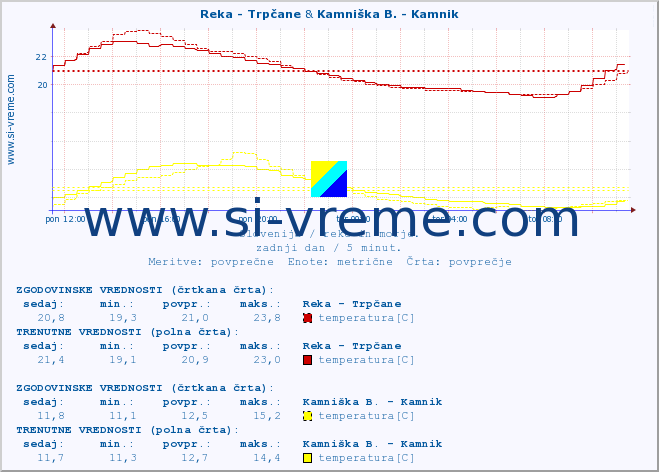 POVPREČJE :: Reka - Trpčane & Kamniška B. - Kamnik :: temperatura | pretok | višina :: zadnji dan / 5 minut.