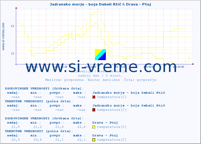 POVPREČJE :: Jadransko morje - boja Debeli Rtič & Drava - Ptuj :: temperatura | pretok | višina :: zadnji dan / 5 minut.