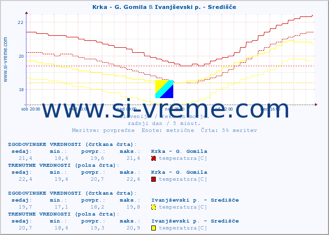 POVPREČJE :: Krka - G. Gomila & Ivanjševski p. - Središče :: temperatura | pretok | višina :: zadnji dan / 5 minut.
