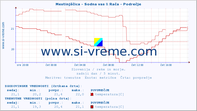 POVPREČJE :: Mestinjščica - Sodna vas & Rača - Podrečje :: temperatura | pretok | višina :: zadnji dan / 5 minut.