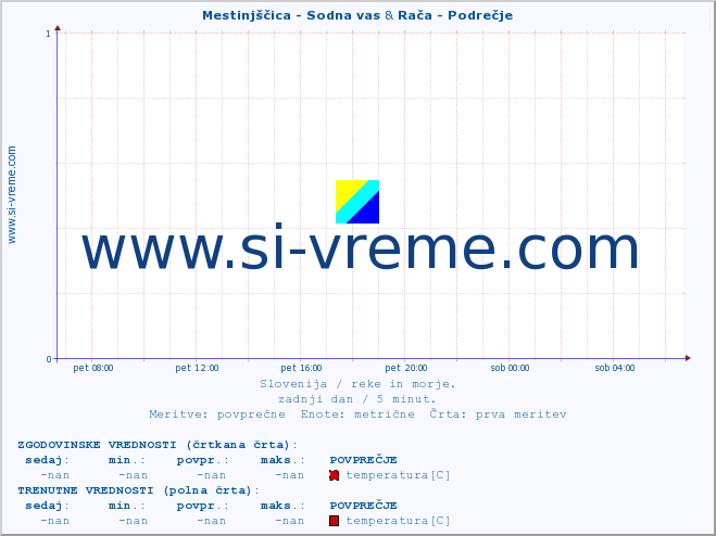 POVPREČJE :: Mestinjščica - Sodna vas & Rača - Podrečje :: temperatura | pretok | višina :: zadnji dan / 5 minut.