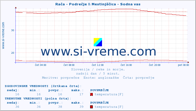 POVPREČJE :: Rača - Podrečje & Mestinjščica - Sodna vas :: temperatura | pretok | višina :: zadnji dan / 5 minut.