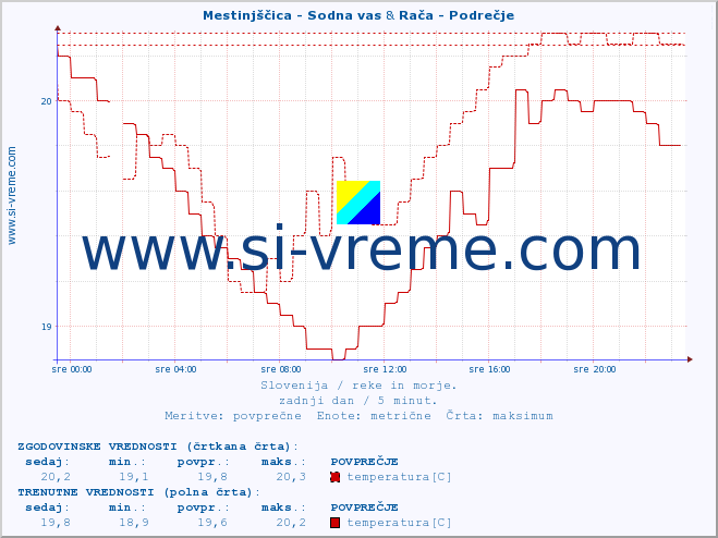 POVPREČJE :: Mestinjščica - Sodna vas & Rača - Podrečje :: temperatura | pretok | višina :: zadnji dan / 5 minut.