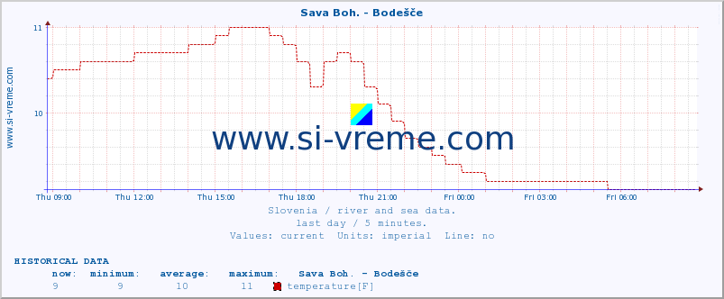  :: Sava Boh. - Bodešče :: temperature | flow | height :: last day / 5 minutes.