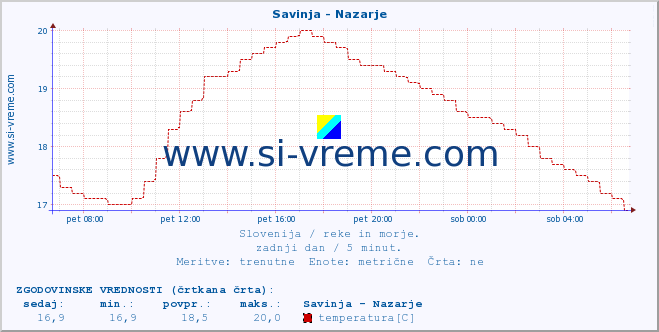 POVPREČJE :: Savinja - Nazarje :: temperatura | pretok | višina :: zadnji dan / 5 minut.