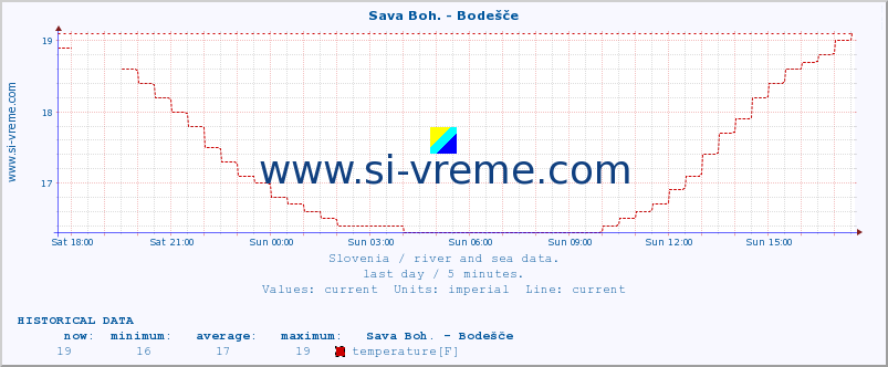  :: Sava Boh. - Bodešče :: temperature | flow | height :: last day / 5 minutes.