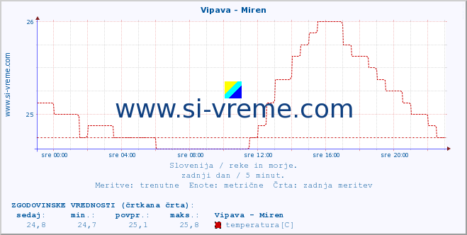 POVPREČJE :: Vipava - Miren :: temperatura | pretok | višina :: zadnji dan / 5 minut.