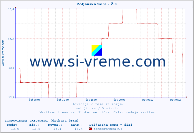 POVPREČJE :: Poljanska Sora - Žiri :: temperatura | pretok | višina :: zadnji dan / 5 minut.