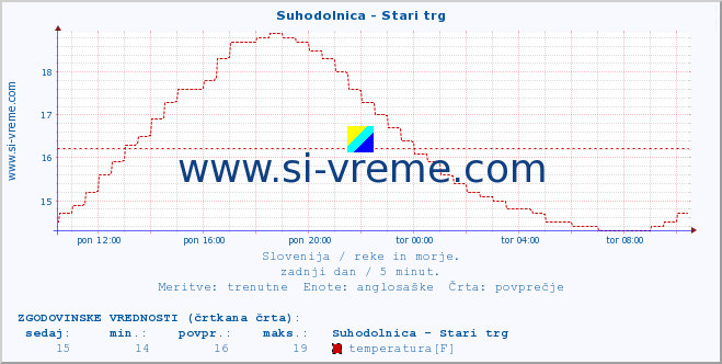 POVPREČJE :: Suhodolnica - Stari trg :: temperatura | pretok | višina :: zadnji dan / 5 minut.