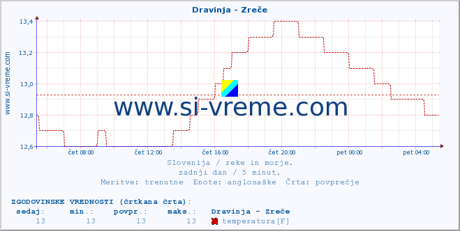 POVPREČJE :: Dravinja - Zreče :: temperatura | pretok | višina :: zadnji dan / 5 minut.