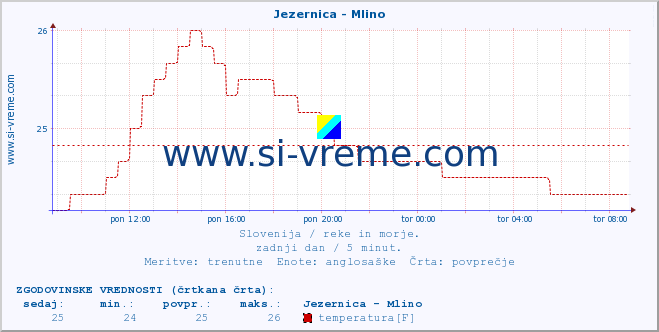 POVPREČJE :: Jezernica - Mlino :: temperatura | pretok | višina :: zadnji dan / 5 minut.