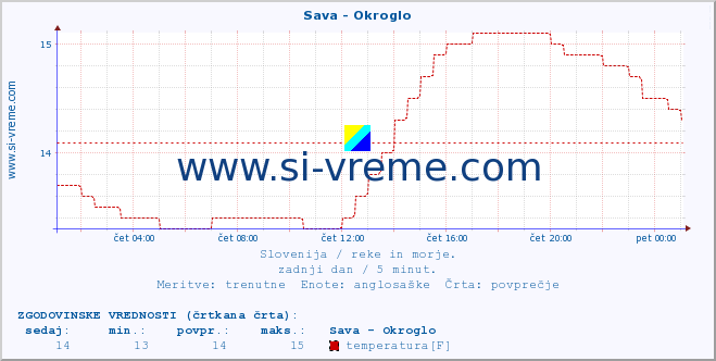 POVPREČJE :: Sava - Okroglo :: temperatura | pretok | višina :: zadnji dan / 5 minut.