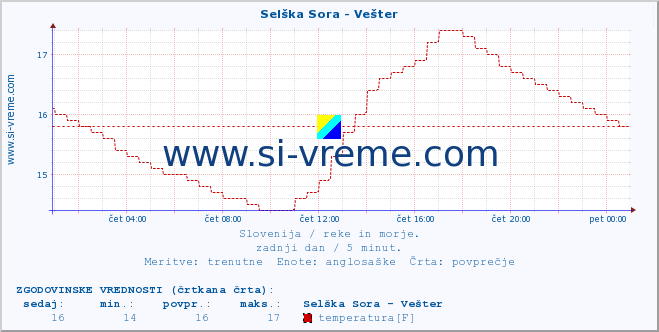 POVPREČJE :: Selška Sora - Vešter :: temperatura | pretok | višina :: zadnji dan / 5 minut.