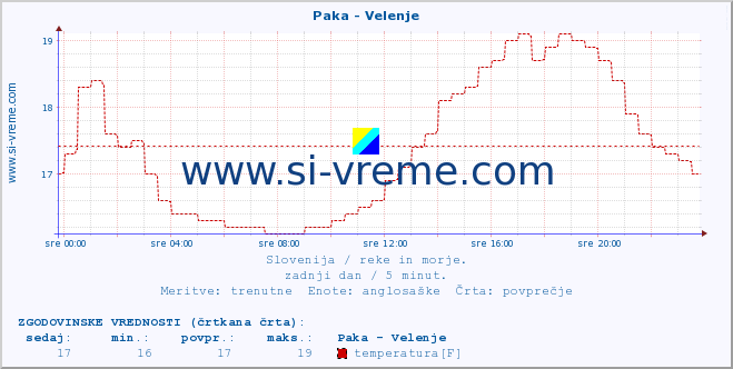 POVPREČJE :: Paka - Velenje :: temperatura | pretok | višina :: zadnji dan / 5 minut.