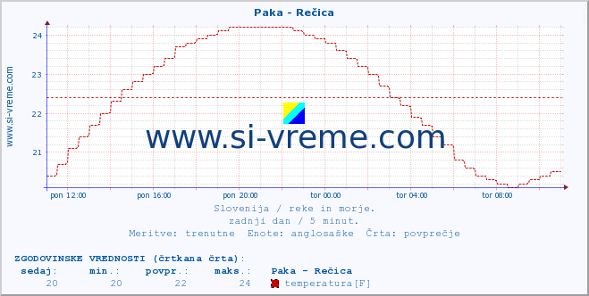 POVPREČJE :: Paka - Rečica :: temperatura | pretok | višina :: zadnji dan / 5 minut.