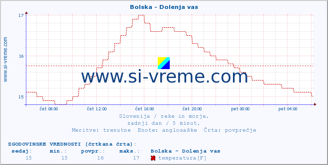 POVPREČJE :: Bolska - Dolenja vas :: temperatura | pretok | višina :: zadnji dan / 5 minut.