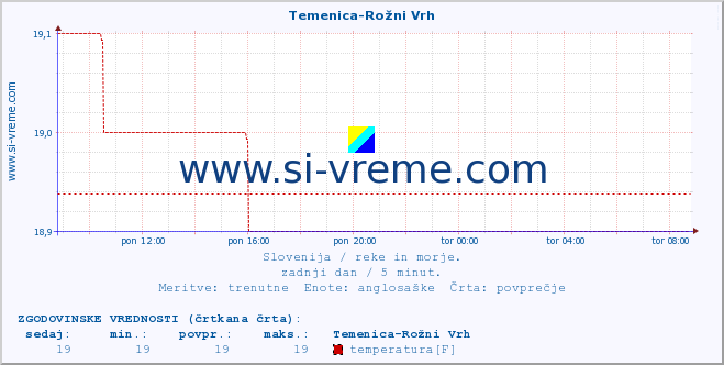 POVPREČJE :: Temenica-Rožni Vrh :: temperatura | pretok | višina :: zadnji dan / 5 minut.