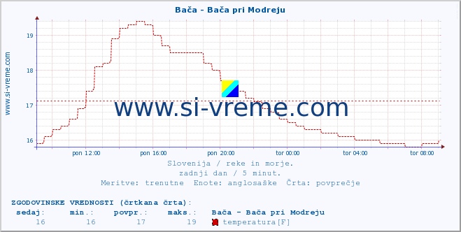 POVPREČJE :: Bača - Bača pri Modreju :: temperatura | pretok | višina :: zadnji dan / 5 minut.