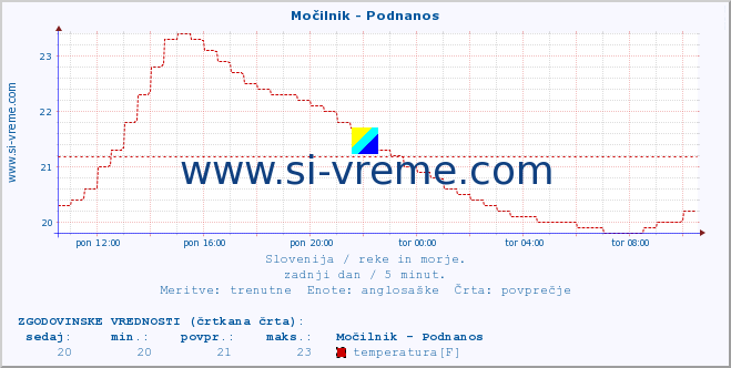 POVPREČJE :: Močilnik - Podnanos :: temperatura | pretok | višina :: zadnji dan / 5 minut.