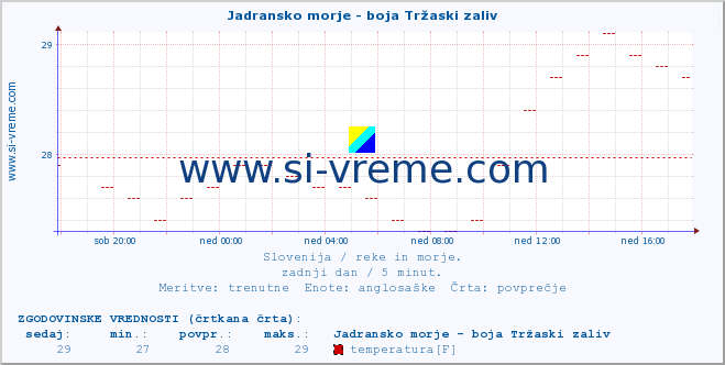 POVPREČJE :: Jadransko morje - boja Tržaski zaliv :: temperatura | pretok | višina :: zadnji dan / 5 minut.