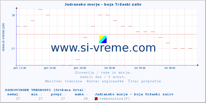POVPREČJE :: Jadransko morje - boja Tržaski zaliv :: temperatura | pretok | višina :: zadnji dan / 5 minut.