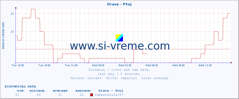  :: Drava - Ptuj :: temperature | flow | height :: last day / 5 minutes.