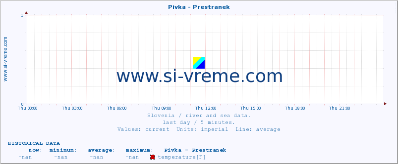  :: Pivka - Prestranek :: temperature | flow | height :: last day / 5 minutes.