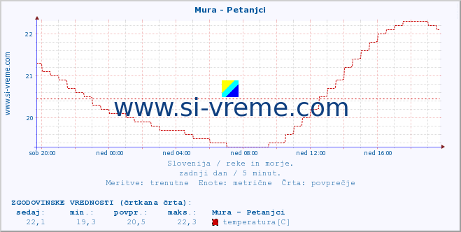 POVPREČJE :: Mura - Petanjci :: temperatura | pretok | višina :: zadnji dan / 5 minut.