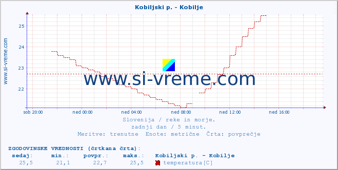 POVPREČJE :: Kobiljski p. - Kobilje :: temperatura | pretok | višina :: zadnji dan / 5 minut.